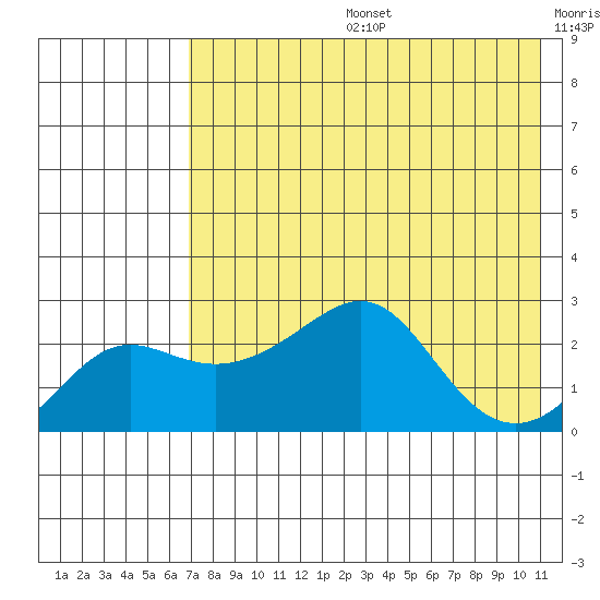 Apoon Mouth tide chart for Tuesday, August 16, 2022