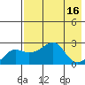 Apoon Mouth tide chart for Tuesday, August 16, 2022