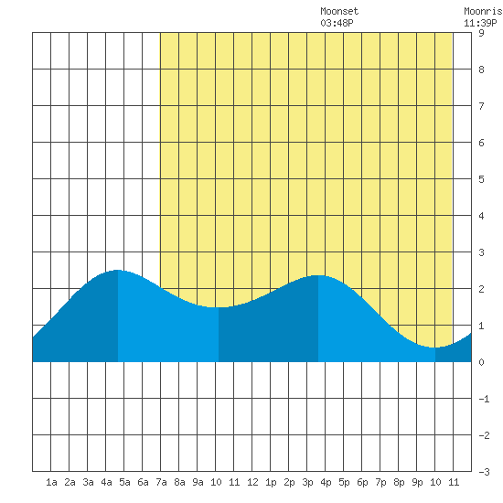 Apoon Mouth tide chart for Wednesday, August 17, 2022