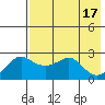 Apoon Mouth tide chart for Wednesday, August 17, 2022