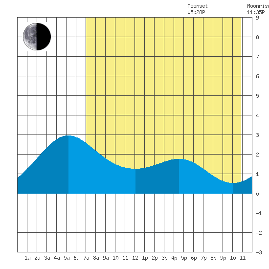 Apoon Mouth tide chart for Thursday, August 18, 2022