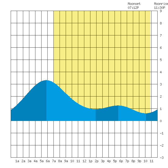 Apoon Mouth tide chart for Friday, August 19, 2022