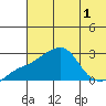 Apoon Mouth tide chart for Monday, August 1, 2022