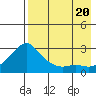 Apoon Mouth tide chart for Saturday, August 20, 2022