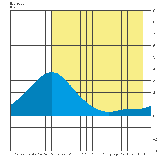 Apoon Mouth tide chart for Sunday, August 21, 2022