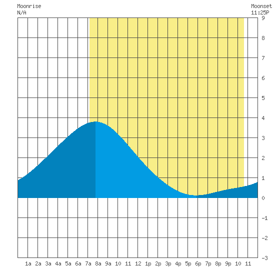 Apoon Mouth tide chart for Monday, August 22, 2022