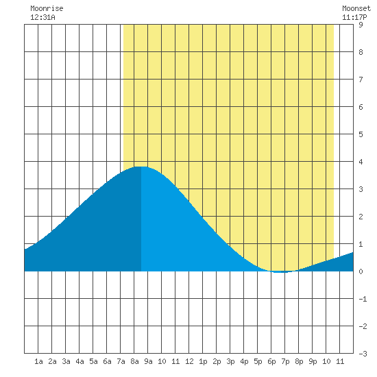 Apoon Mouth tide chart for Tuesday, August 23, 2022