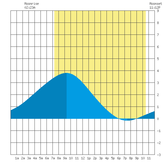 Apoon Mouth tide chart for Wednesday, August 24, 2022