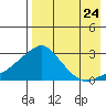 Apoon Mouth tide chart for Wednesday, August 24, 2022
