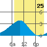 Apoon Mouth tide chart for Thursday, August 25, 2022