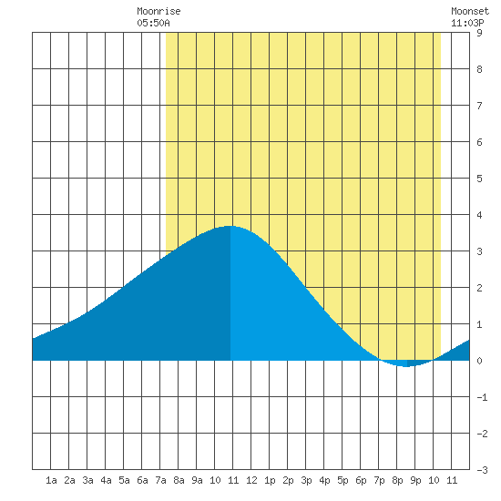 Apoon Mouth tide chart for Friday, August 26, 2022