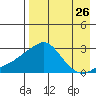 Apoon Mouth tide chart for Friday, August 26, 2022