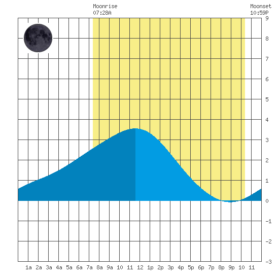 Apoon Mouth tide chart for Saturday, August 27, 2022