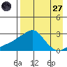 Apoon Mouth tide chart for Saturday, August 27, 2022
