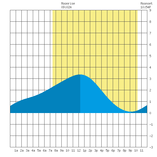 Apoon Mouth tide chart for Sunday, August 28, 2022