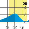 Apoon Mouth tide chart for Sunday, August 28, 2022