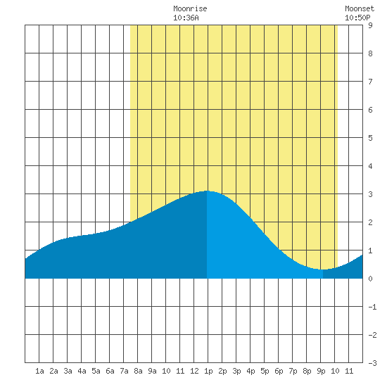 Apoon Mouth tide chart for Monday, August 29, 2022