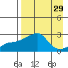 Apoon Mouth tide chart for Monday, August 29, 2022