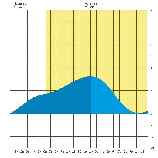 Apoon Mouth tide chart for Tuesday, August 2, 2022