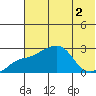 Apoon Mouth tide chart for Tuesday, August 2, 2022