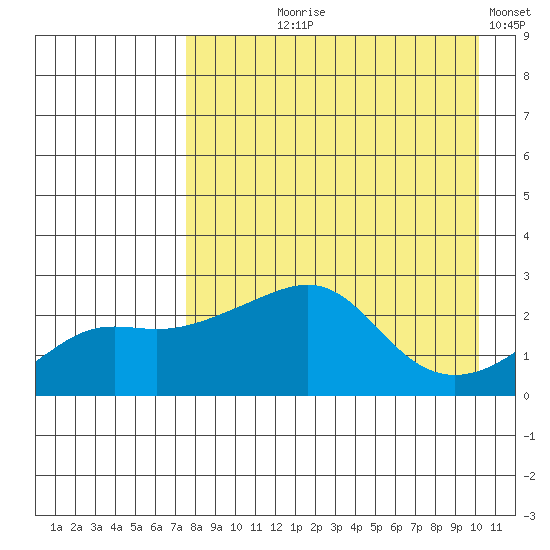 Apoon Mouth tide chart for Tuesday, August 30, 2022