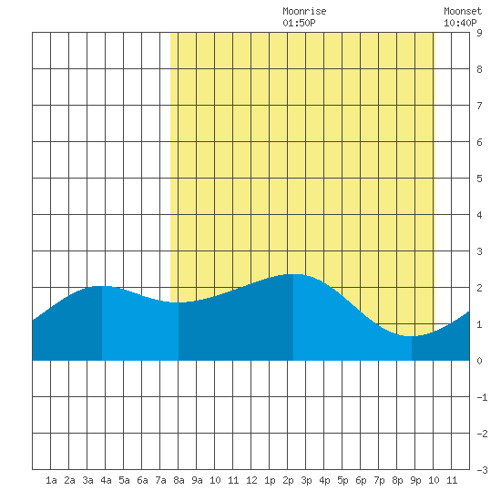 Apoon Mouth tide chart for Wednesday, August 31, 2022