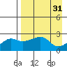 Apoon Mouth tide chart for Wednesday, August 31, 2022