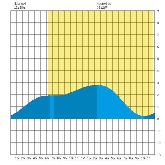 Apoon Mouth tide chart for Wednesday, August 3, 2022