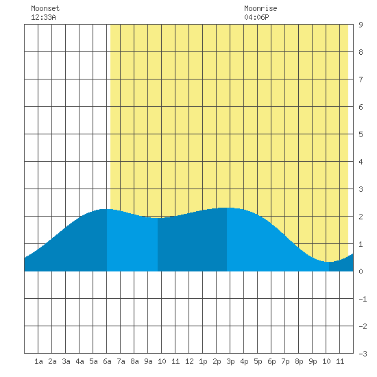 Apoon Mouth tide chart for Thursday, August 4, 2022