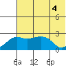 Apoon Mouth tide chart for Thursday, August 4, 2022