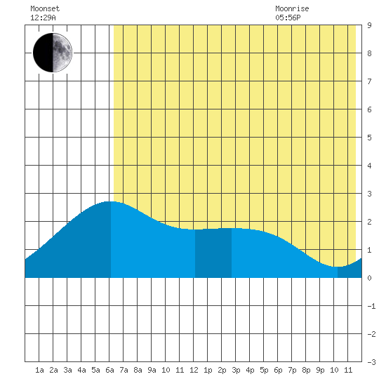Apoon Mouth tide chart for Friday, August 5, 2022