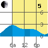 Apoon Mouth tide chart for Friday, August 5, 2022