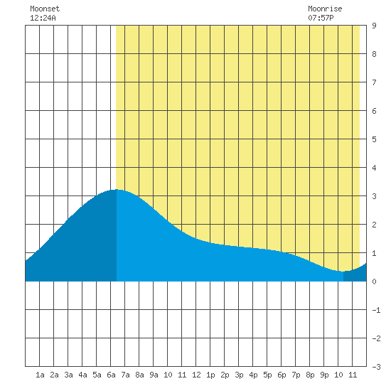 Apoon Mouth tide chart for Saturday, August 6, 2022