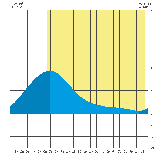 Apoon Mouth tide chart for Sunday, August 7, 2022