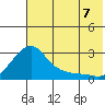Apoon Mouth tide chart for Sunday, August 7, 2022