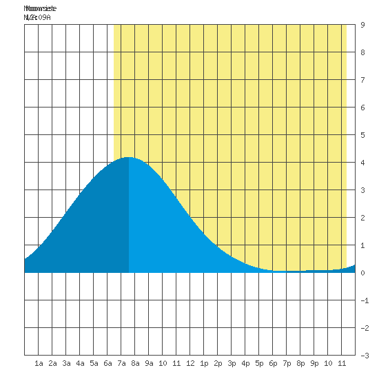 Apoon Mouth tide chart for Monday, August 8, 2022