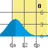 Apoon Mouth tide chart for Monday, August 8, 2022