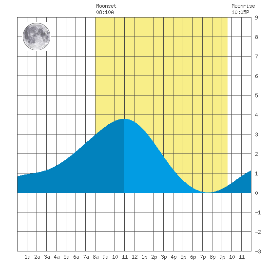 Apoon Mouth tide chart for Saturday, September 10, 2022