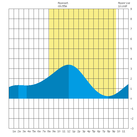 Apoon Mouth tide chart for Sunday, September 11, 2022