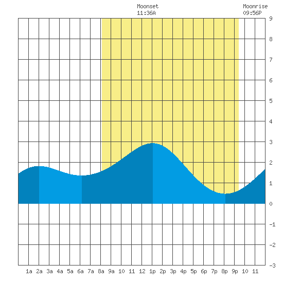 Apoon Mouth tide chart for Monday, September 12, 2022