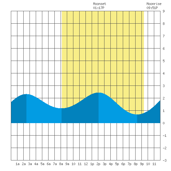 Apoon Mouth tide chart for Tuesday, September 13, 2022