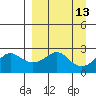 Apoon Mouth tide chart for Tuesday, September 13, 2022