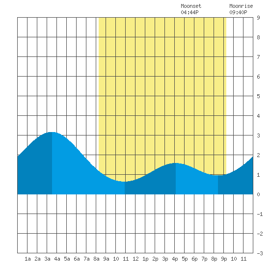 Apoon Mouth tide chart for Thursday, September 15, 2022