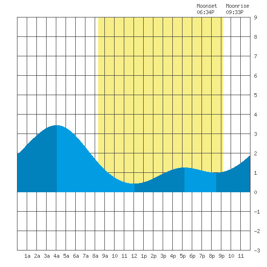 Apoon Mouth tide chart for Friday, September 16, 2022