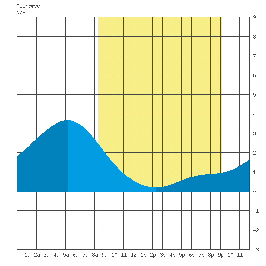Apoon Mouth tide chart for Sunday, September 18, 2022