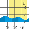 Apoon Mouth tide chart for Thursday, September 1, 2022