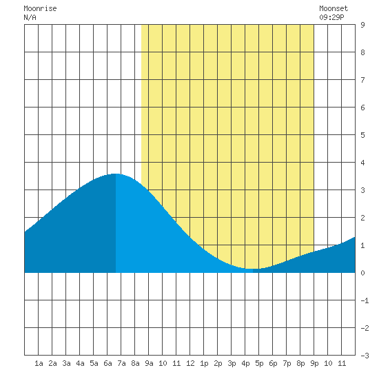 Apoon Mouth tide chart for Tuesday, September 20, 2022