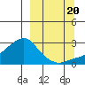 Apoon Mouth tide chart for Tuesday, September 20, 2022