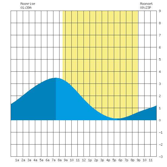 Apoon Mouth tide chart for Wednesday, September 21, 2022