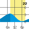Apoon Mouth tide chart for Thursday, September 22, 2022